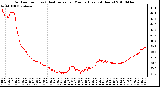 Milwaukee Weather Outdoor Temp (vs) Heat Index per Minute (Last 24 Hours)