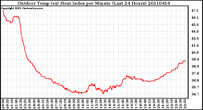 Milwaukee Weather Outdoor Temp (vs) Heat Index per Minute (Last 24 Hours)