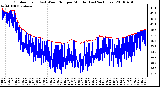 Milwaukee Weather Outdoor Temp (vs) Wind Chill per Minute (Last 24 Hours)