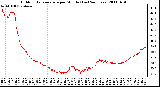 Milwaukee Weather Outdoor Temperature per Minute (Last 24 Hours)