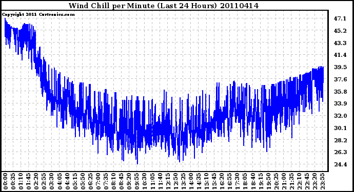 Milwaukee Weather Wind Chill per Minute (Last 24 Hours)