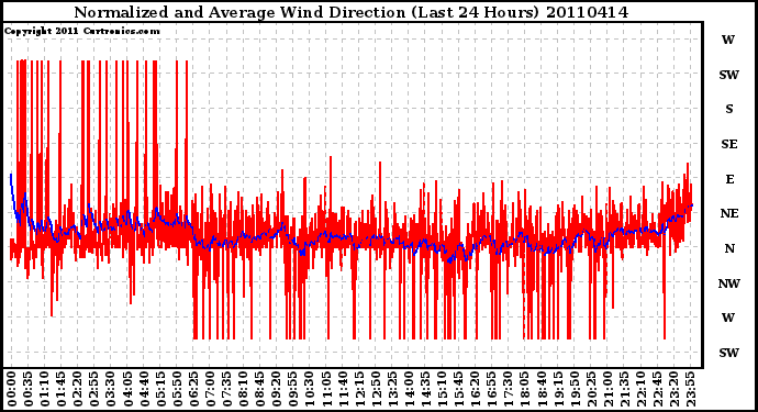 Milwaukee Weather Normalized and Average Wind Direction (Last 24 Hours)