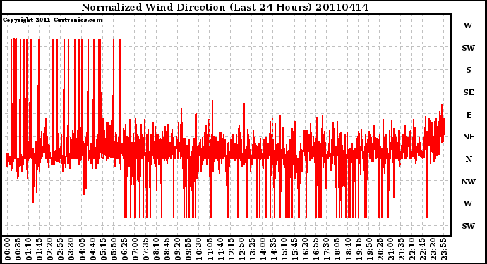 Milwaukee Weather Normalized Wind Direction (Last 24 Hours)