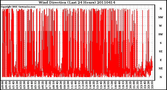 Milwaukee Weather Wind Direction (Last 24 Hours)