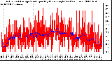 Milwaukee Weather Actual and Average Wind Speed by Minute mph (Last 24 Hours)