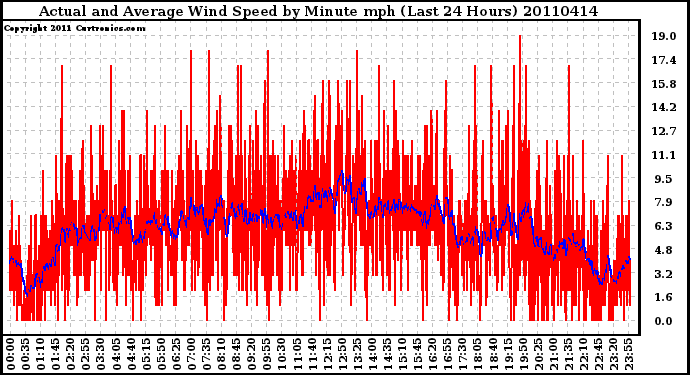 Milwaukee Weather Actual and Average Wind Speed by Minute mph (Last 24 Hours)