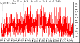 Milwaukee Weather Wind Speed by Minute mph (Last 24 Hours)