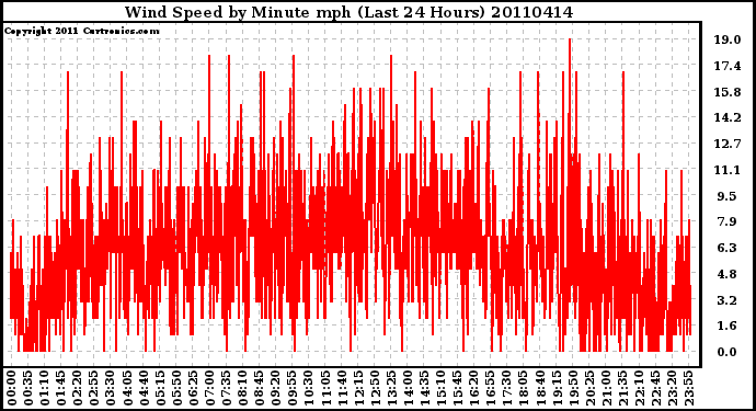 Milwaukee Weather Wind Speed by Minute mph (Last 24 Hours)