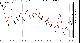 Milwaukee Weather 10 Minute Average Wind Speed (Last 4 Hours)