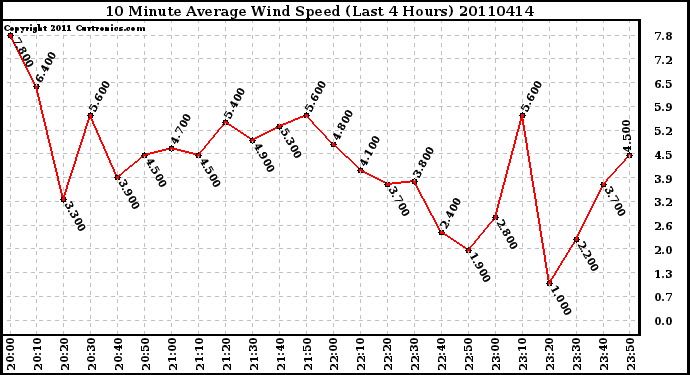 Milwaukee Weather 10 Minute Average Wind Speed (Last 4 Hours)