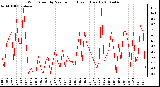 Milwaukee Weather Wind Speed by Minute mph (Last 1 Hour)