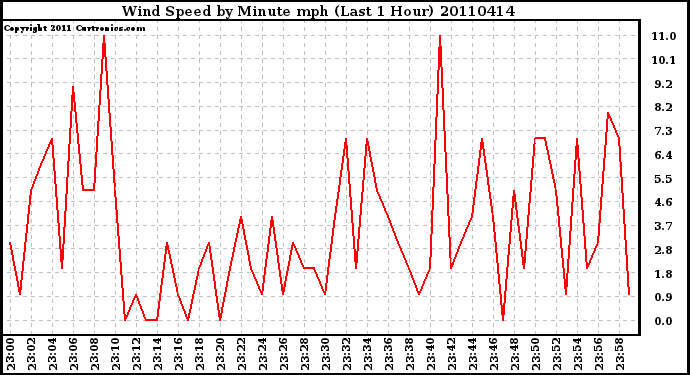 Milwaukee Weather Wind Speed by Minute mph (Last 1 Hour)