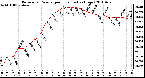 Milwaukee Weather Barometric Pressure per Hour (Last 24 Hours)