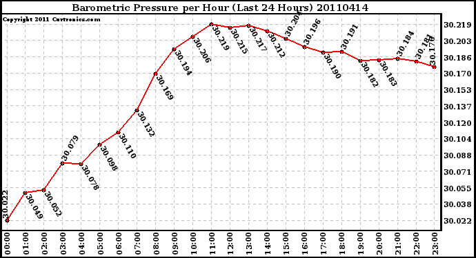 Milwaukee Weather Barometric Pressure per Hour (Last 24 Hours)