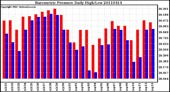 Milwaukee Weather Barometric Pressure Daily High/Low