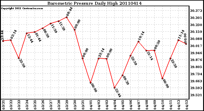 Milwaukee Weather Barometric Pressure Daily High