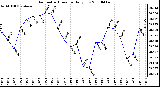 Milwaukee Weather Barometric Pressure Daily Low