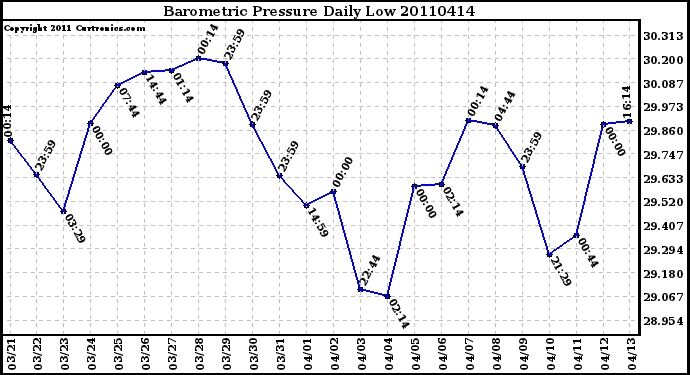 Milwaukee Weather Barometric Pressure Daily Low