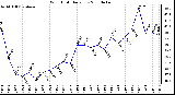 Milwaukee Weather Wind Chill Daily Low