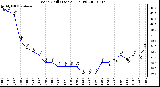 Milwaukee Weather Wind Chill (Last 24 Hours)