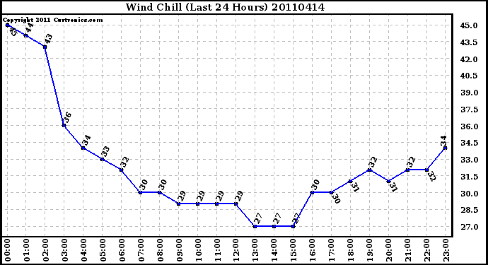 Milwaukee Weather Wind Chill (Last 24 Hours)