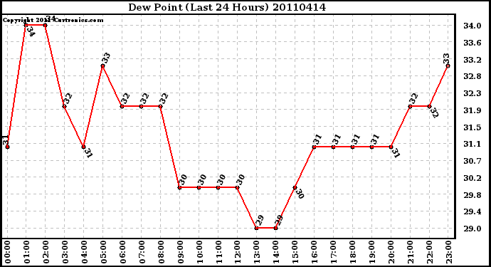 Milwaukee Weather Dew Point (Last 24 Hours)