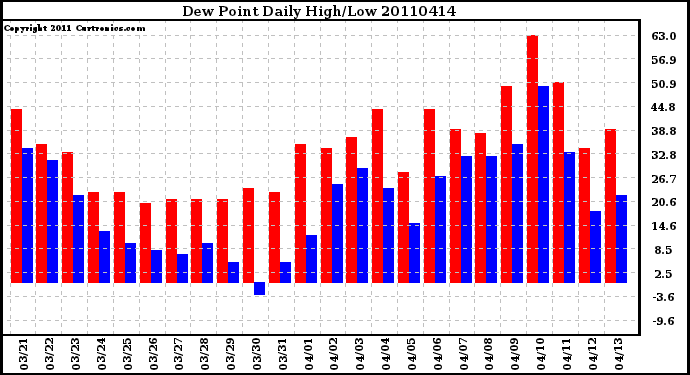 Milwaukee Weather Dew Point Daily High/Low