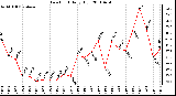 Milwaukee Weather Dew Point Daily High