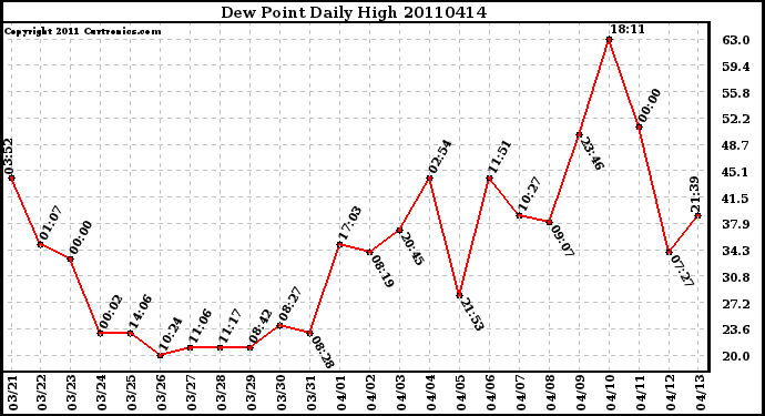 Milwaukee Weather Dew Point Daily High