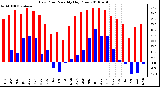 Milwaukee Weather Dew Point Monthly High/Low