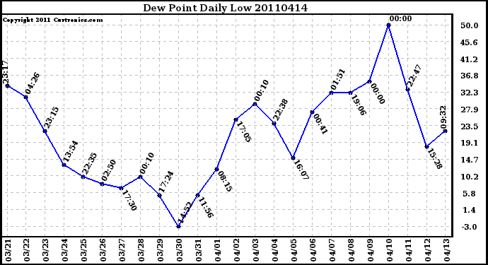 Milwaukee Weather Dew Point Daily Low