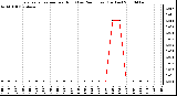 Milwaukee Weather Evapotranspiration per Hour (Last 24 Hours) (Inches)