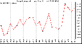 Milwaukee Weather Evapotranspiration per Day (Inches)