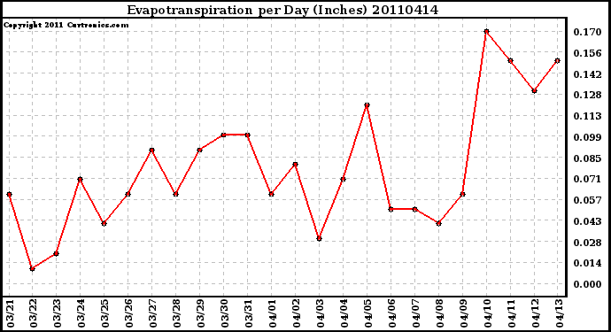 Milwaukee Weather Evapotranspiration per Day (Inches)