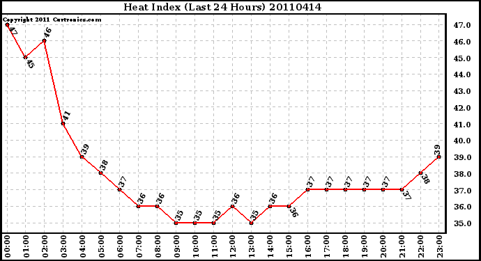 Milwaukee Weather Heat Index (Last 24 Hours)