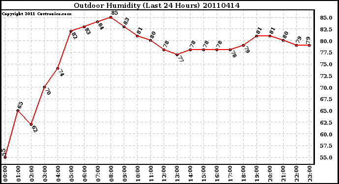 Milwaukee Weather Outdoor Humidity (Last 24 Hours)