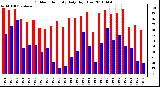 Milwaukee Weather Outdoor Humidity Daily High/Low