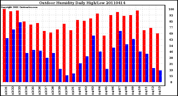 Milwaukee Weather Outdoor Humidity Daily High/Low