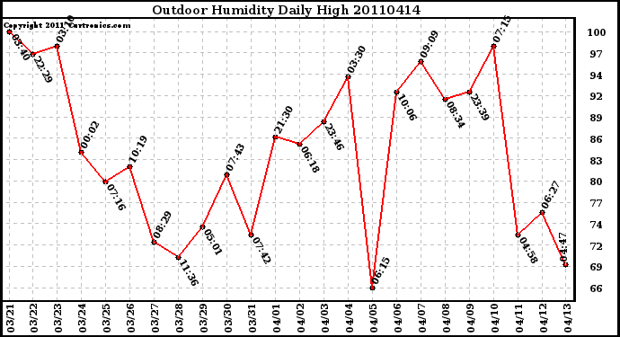 Milwaukee Weather Outdoor Humidity Daily High