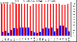 Milwaukee Weather Outdoor Humidity Monthly High/Low