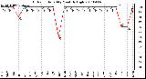 Milwaukee Weather Outdoor Humidity Monthly High