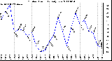 Milwaukee Weather Outdoor Humidity Daily Low