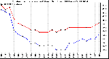 Milwaukee Weather Outdoor Temperature (vs) Wind Chill (Last 24 Hours)