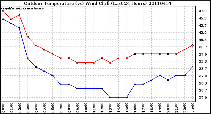 Milwaukee Weather Outdoor Temperature (vs) Wind Chill (Last 24 Hours)