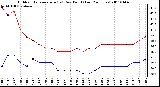 Milwaukee Weather Outdoor Temperature (vs) Dew Point (Last 24 Hours)