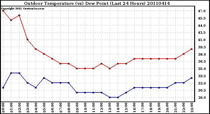 Milwaukee Weather Outdoor Temperature (vs) Dew Point (Last 24 Hours)