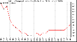 Milwaukee Weather Outdoor Temperature (vs) Heat Index (Last 24 Hours)