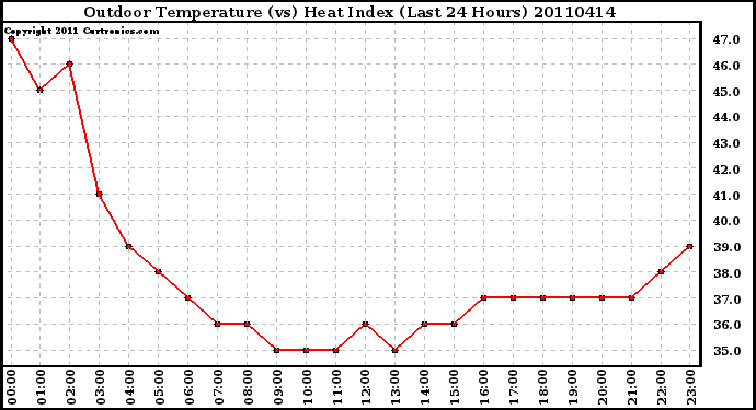 Milwaukee Weather Outdoor Temperature (vs) Heat Index (Last 24 Hours)