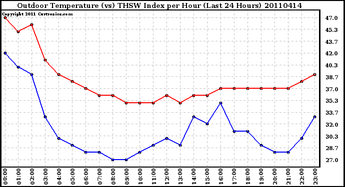 Milwaukee Weather Outdoor Temperature (vs) THSW Index per Hour (Last 24 Hours)