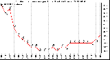 Milwaukee Weather Outdoor Temperature per Hour (Last 24 Hours)